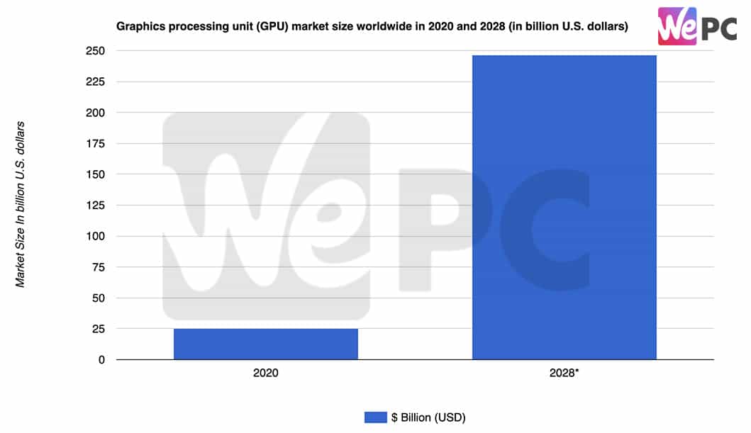 Graphics processing unit GPU market size worldwide in 2020 and 2028 in billion U.S. dollars