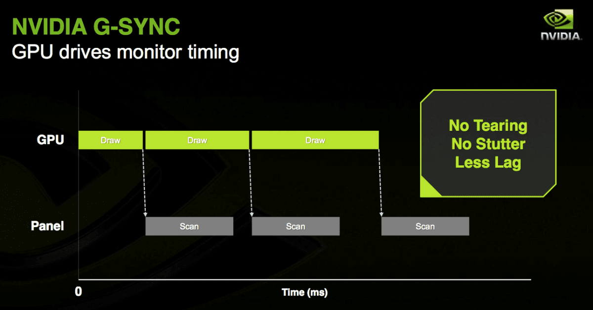 Gsync operation