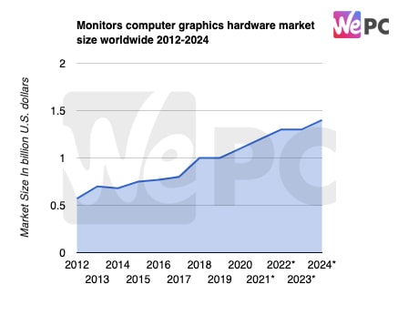 Monitors computer graphics hardware market size worldwide 2012 2024