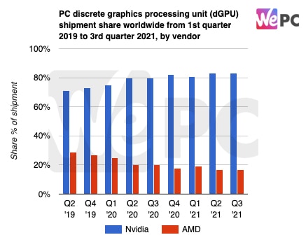 PC discrete graphics processing unit dGPU shipment share worldwide from 1st quarter 2019 to 3rd quarter 2021 by vendor
