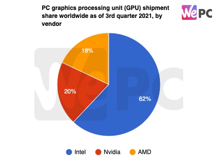 PC graphics processing unit GPU shipment share worldwide as of 3rd quarter 2021 by vendor
