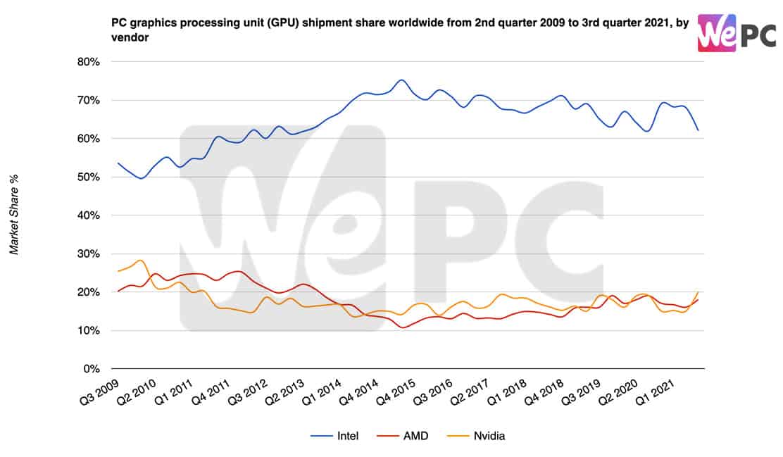 PC graphics processing unit GPU shipment share worldwide from 2nd quarter 2009 to 3rd quarter 2021 by vendor