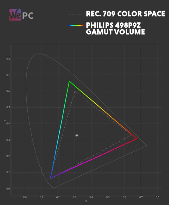 Philip 498 gamut graph REC. 709