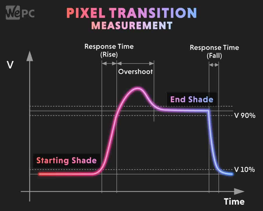 Pixel Transition Measurement