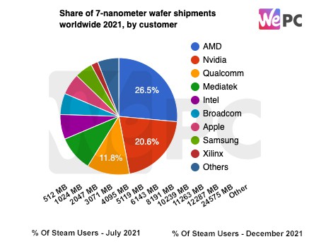Share of 7 nanometer wafer shipments worldwide 2021 by customer