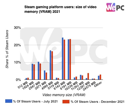 Steam gaming platform users size of video memory VRAM 2021