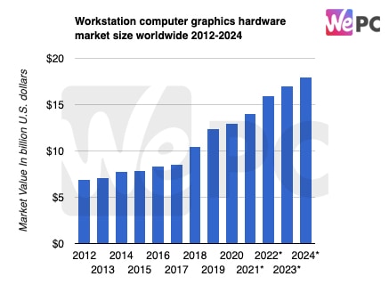 Workstation computer graphics hardware market size worldwide 2012 2024