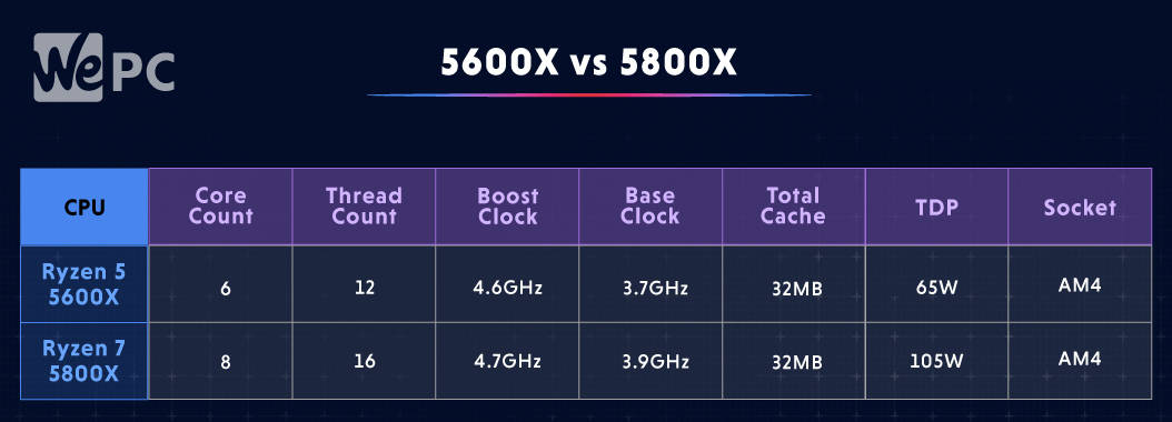 5600x vs 5800x table 
