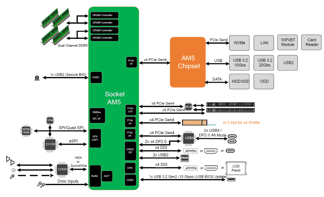 AMD AM5 Platform Block Diagram 