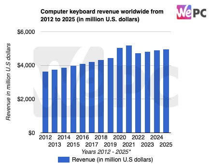 Computer keyboard revenue worldwide from 2012 to 2025 in million U.S. dollars