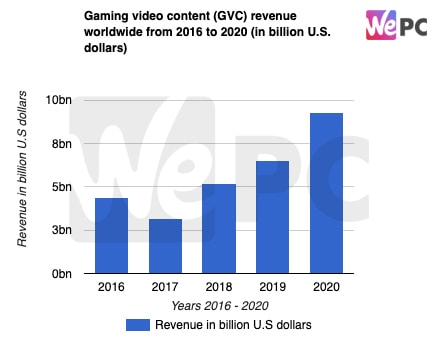 Gaming video content GVC revenue worldwide from 2016 to 2020 in billion U.S. dollars