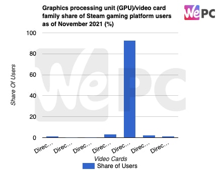 Graphics processing unit GPU video card family share of Steam gaming platform users as of November 2021