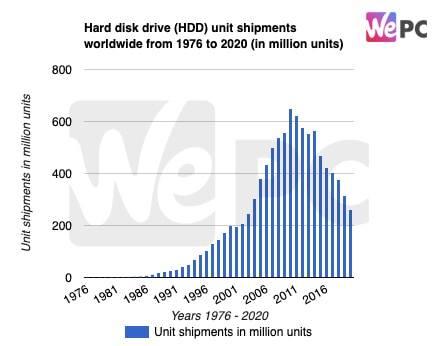 Hard disk drive HDD unit shipments worldwide from 1976 to 2020 in million units
