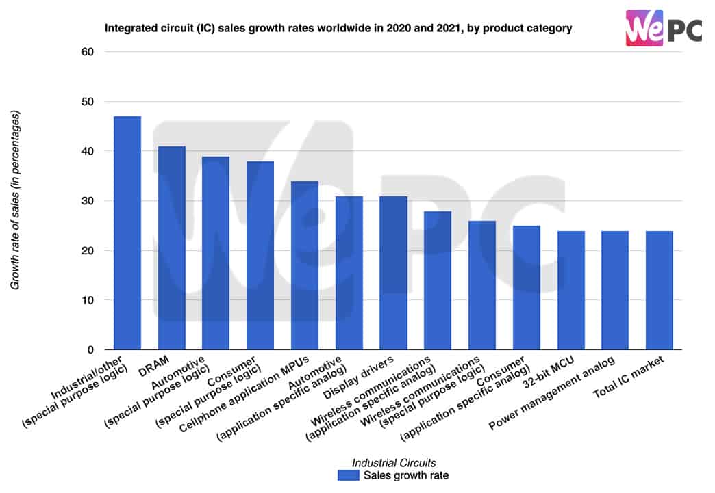 Integrated circuit IC sales growth rates worldwide in 2020 and 2021 by product category