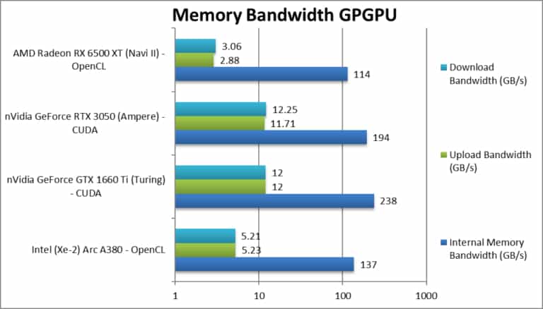 Intel ARC A380 memory gandwidth gpgpu