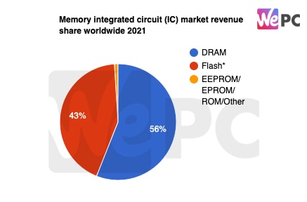Memory integrated circuit IC market revenue share worldwide 2021