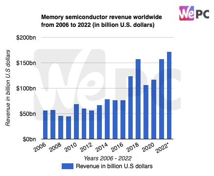 Memory semiconductor revenue worldwide from 2006 to 2022 in billion U.S. dollars