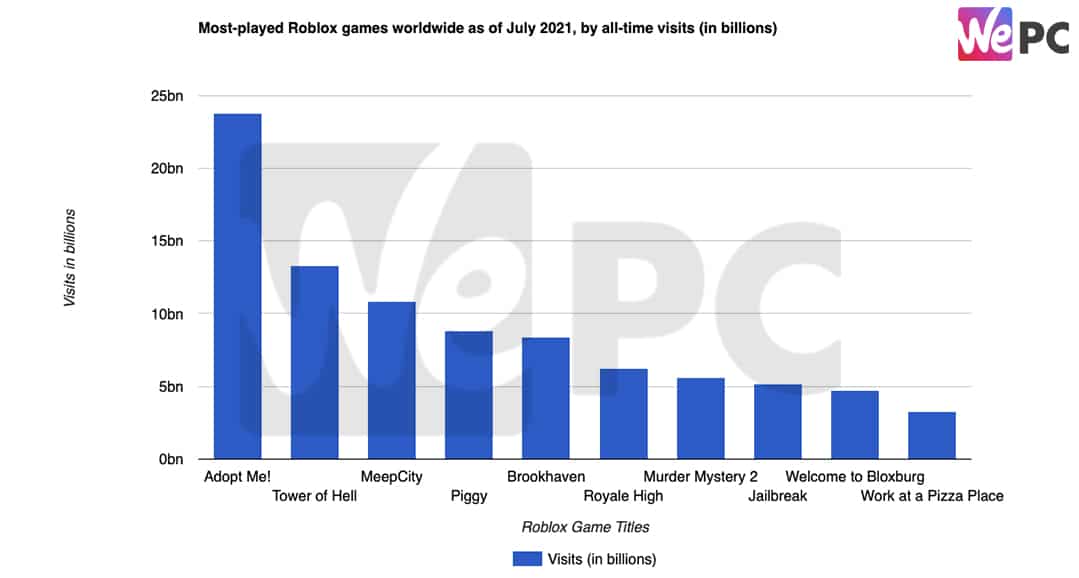 Most played Roblox games worldwide as of July 2021 by all time visits in billions