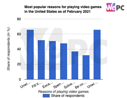 Most popular reasons for playing video games in the United States as of February 2021