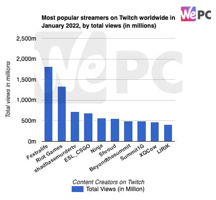 Most popular streamers on Twitch worldwide in January 2022 by total views in millions