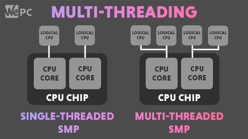 SMT Multithreading