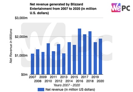Net revenue generated by Blizzard Entertainment from 2007 to 2020 in million U.S. dollars