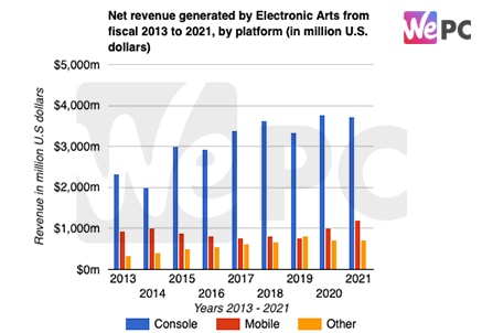 Net revenue generated by Electronic Arts from fiscal 2013 to 2021 by platform in million U.S. dollars