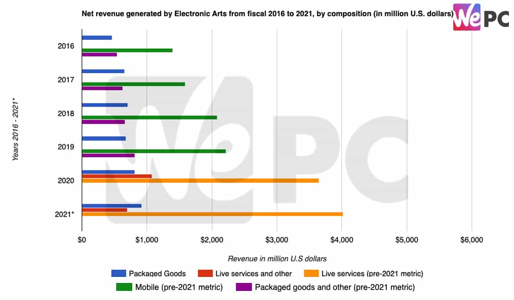 Net revenue generated by Electronic Arts from fiscal 2016 to 2021 by composition in million U.S. dollars