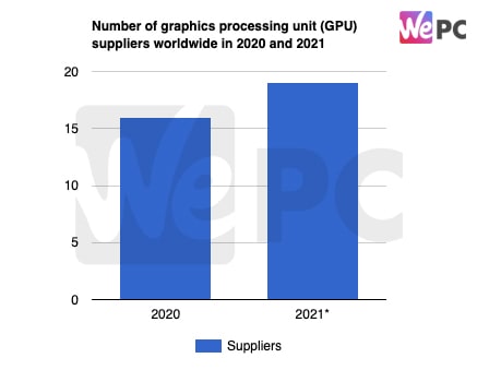 Number of graphics processing unit GPU suppliers worldwide in 2020 and 2021