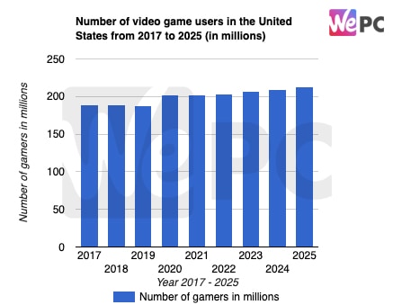 Number of video game users in the United States from 2017 to 2025 in millions