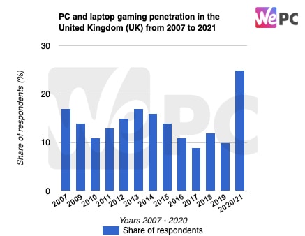 PC and laptop gaming penetration in the United Kingdom UK from 2007 to 2021