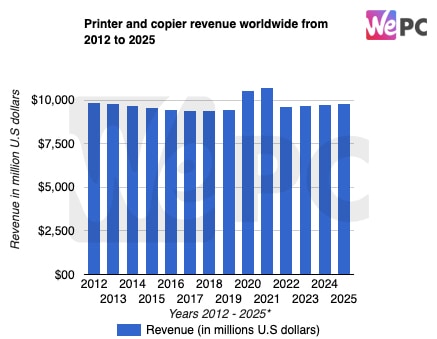 Printer and copier revenue worldwide from 2012 to 2025