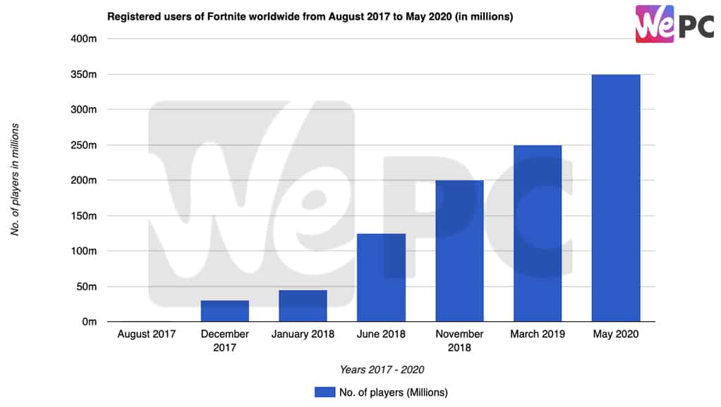 Registered users of Fortnite worldwide from August 2017 to May 2020 in millions