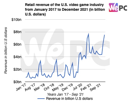 Retail revenue of the U.S. video game industry from January 2017 to December 2021 in billion U.S. dollars