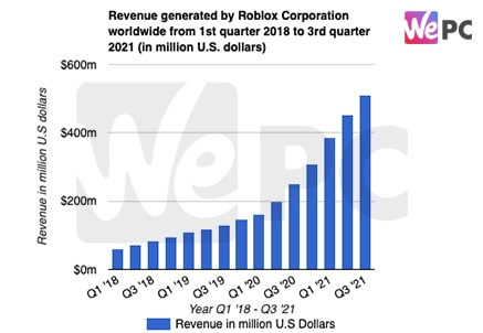 Revenue generated by Roblox Corporation worldwide from 1st quarter 2018 to 3rd quarter 2021 in million U.S. dollars