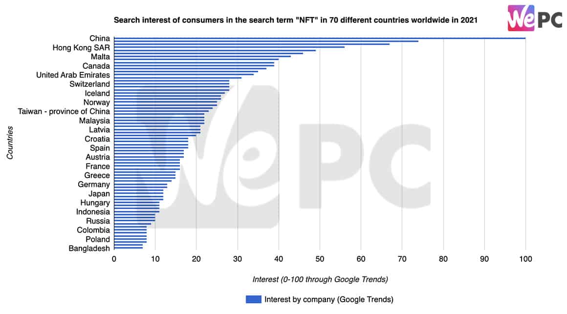 Search interest of consumers in the search term NFT in 70 different countries worldwide in 2021