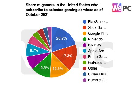 Share of gamers in the United States who subscribe to selected gaming services as of October 2021