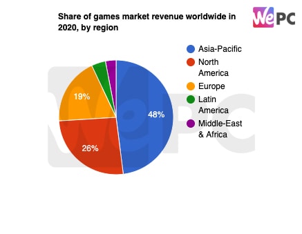 Share of games market revenue worldwide in 2020 by region