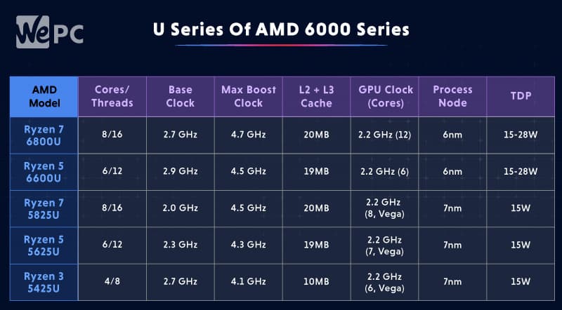 U series AMD 6000