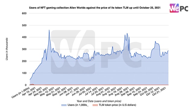 Users of NFT gaming collection Alien Worlds against the price of its token TLM up until October 25 2021