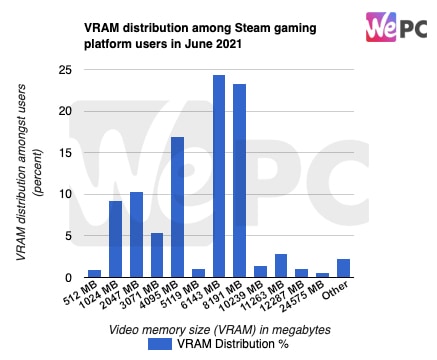 VRAM distribution among Steam gaming platform users in June 2021
