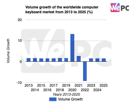 Volume growth of the worldwide computer keyboard market from 2013 to 2025