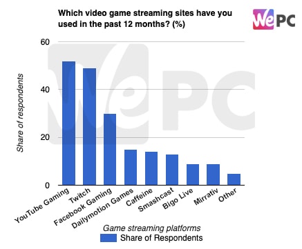Which video game streaming sites have you used in the past 12 months