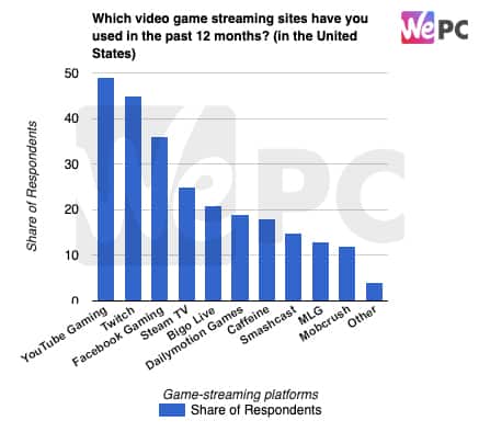 Which video game streaming sites have you used in the past 12 months in the United States
