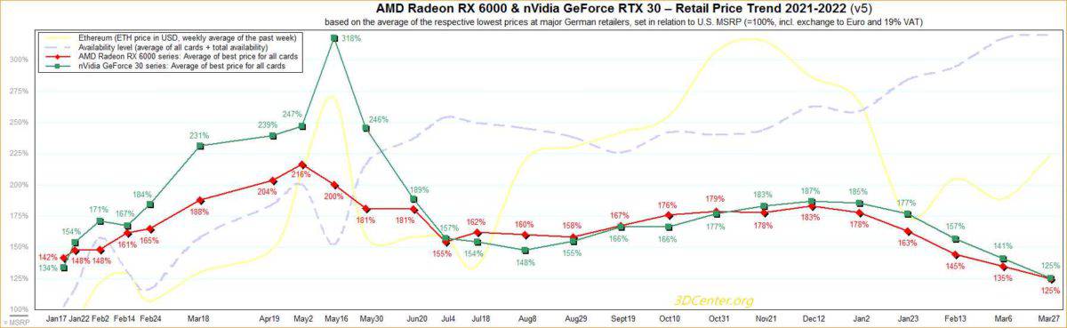 3dcenter GPU report march 27