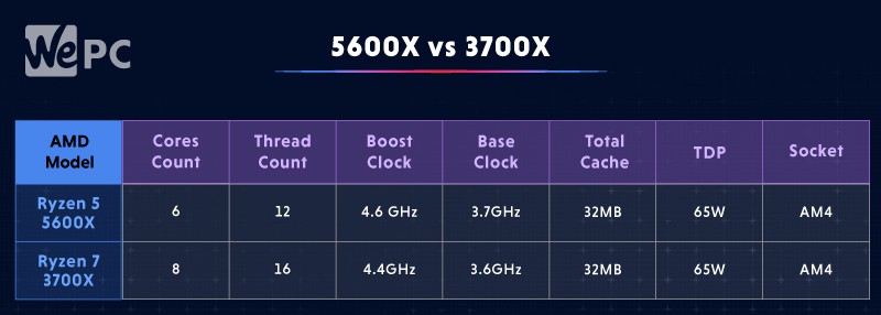 5600x vs 3700x