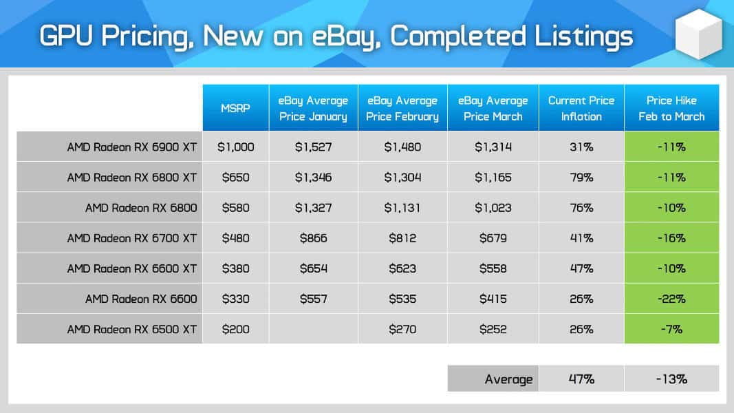 AMD GPU pricing eBay March 2022