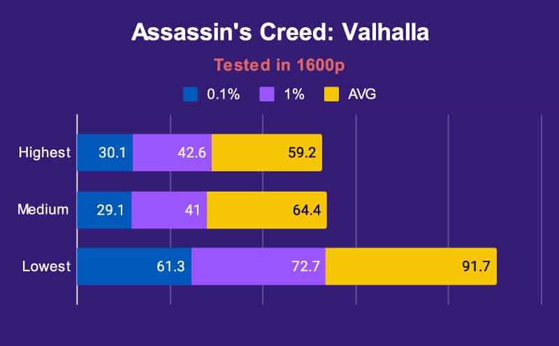 ASUS Zephyrus G14 Assassins Creed Valhalla Tested in 1600p