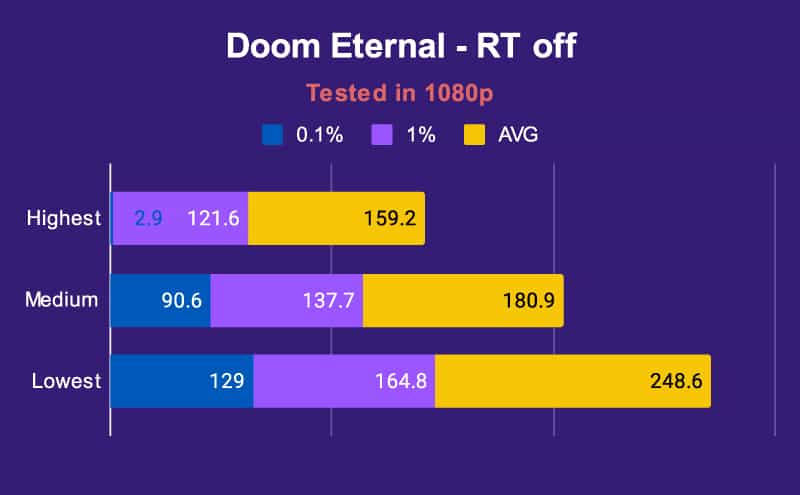 ASUS Zephyrus G14 Doom Eternal RT off Tested in 1080p