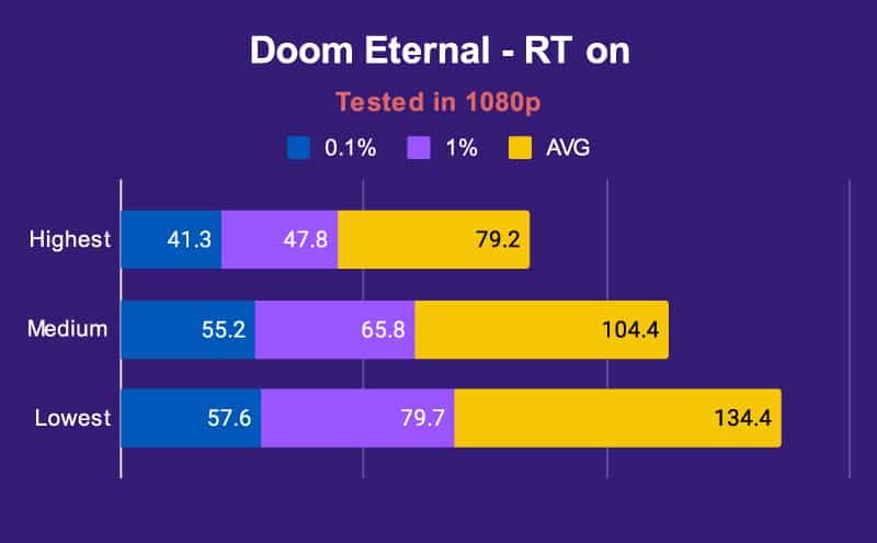 ASUS Zephyrus G14 Doom Eternal RT on Tested in 1080p